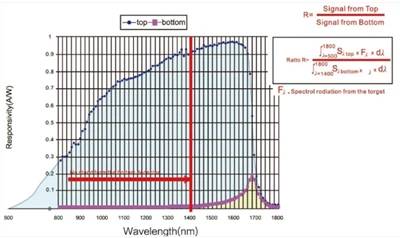 How to Choose Two-color Pyrometer for Your Laser Cladding Equipment Matching